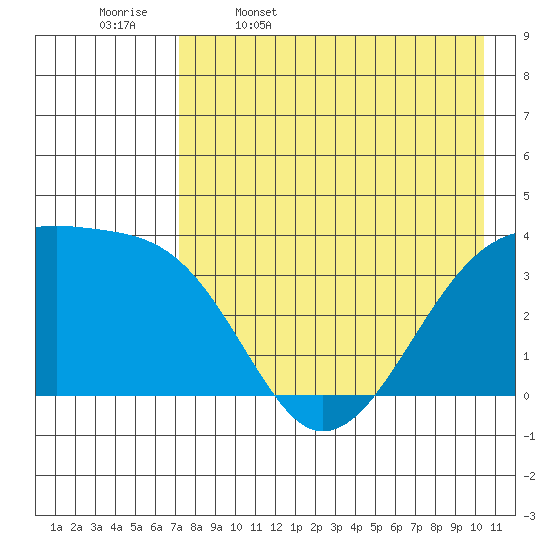 Lash Bay tide chart for Wednesday, May 6, 2026