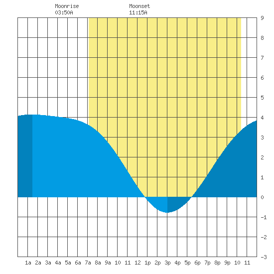 Lash Bay tide chart for Thursday, May 7, 2026