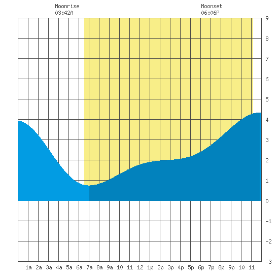 Lash Bay tide chart for Wednesday, June 10, 2026