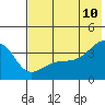 Lash Bay tide chart for Wednesday, June 10, 2026