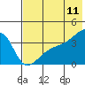 Lash Bay tide chart for Thursday, June 11, 2026