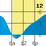 Lash Bay tide chart for Friday, June 12, 2026