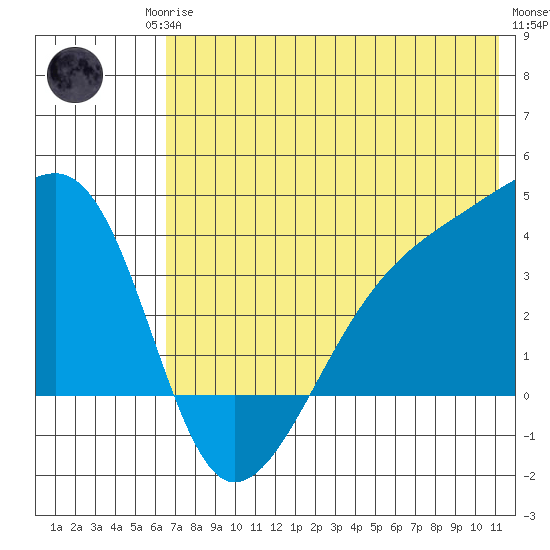 Lash Bay tide chart for Sunday, June 14, 2026