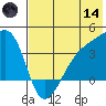 Lash Bay tide chart for Sunday, June 14, 2026