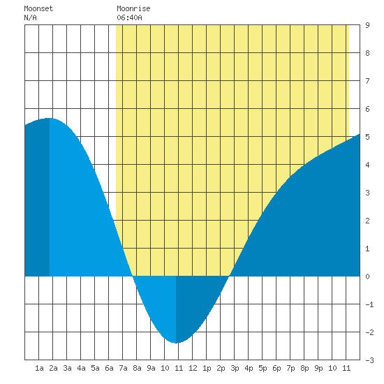 Lash Bay tide chart for Monday, June 15, 2026