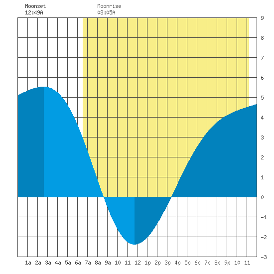 Lash Bay tide chart for Tuesday, June 16, 2026
