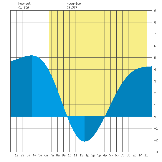 Lash Bay tide chart for Wednesday, June 17, 2026
