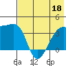 Lash Bay tide chart for Thursday, June 18, 2026