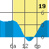 Lash Bay tide chart for Friday, June 19, 2026