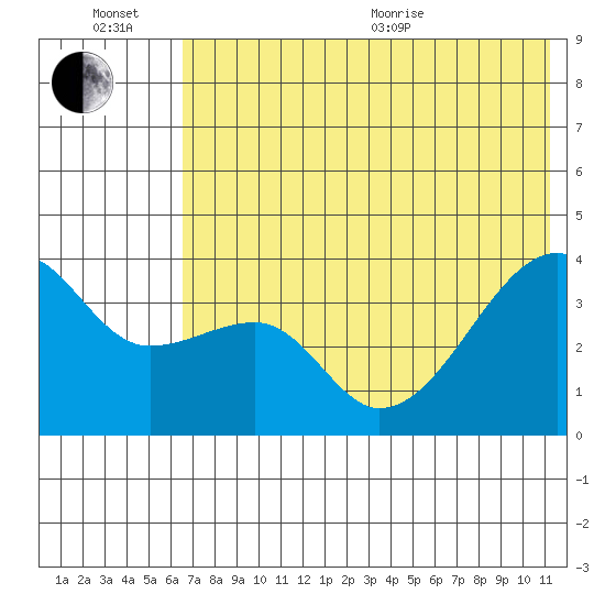 Lash Bay tide chart for Sunday, June 21, 2026