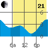 Lash Bay tide chart for Sunday, June 21, 2026