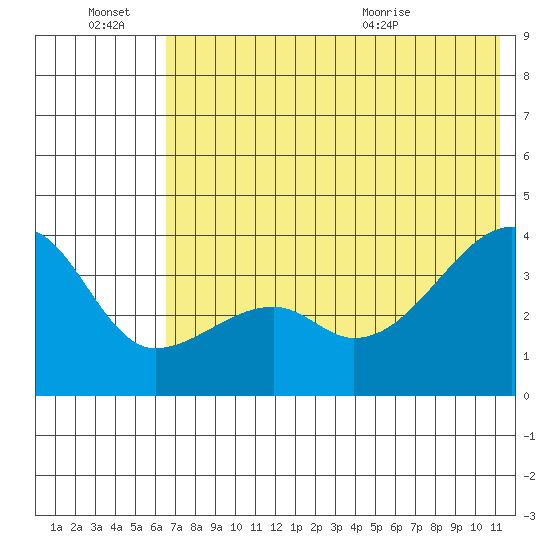 Lash Bay tide chart for Monday, June 22, 2026