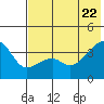 Lash Bay tide chart for Monday, June 22, 2026