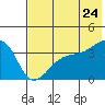 Lash Bay tide chart for Wednesday, June 24, 2026