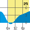 Lash Bay tide chart for Thursday, June 25, 2026