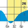 Lash Bay tide chart for Friday, June 26, 2026