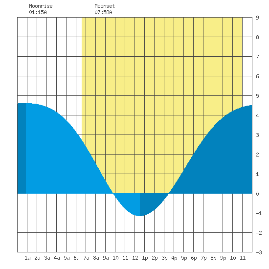 Lash Bay tide chart for Tuesday, June 2, 2026