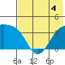 Lash Bay tide chart for Thursday, June 4, 2026