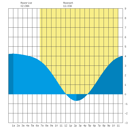 Lash Bay tide chart for Friday, June 5, 2026