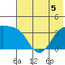 Lash Bay tide chart for Friday, June 5, 2026