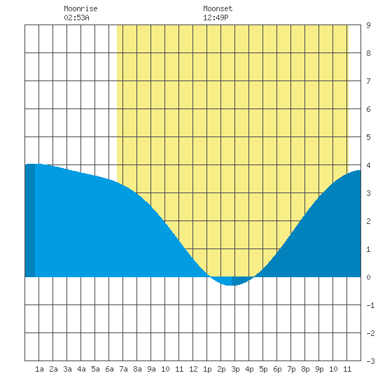 Lash Bay tide chart for Saturday, June 6, 2026