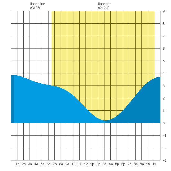 Lash Bay tide chart for Sunday, June 7, 2026