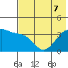 Lash Bay tide chart for Sunday, June 7, 2026