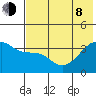 Lash Bay tide chart for Monday, June 8, 2026