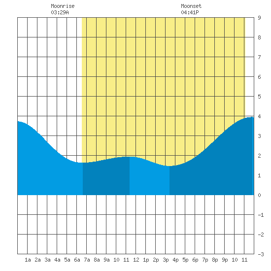 Lash Bay tide chart for Tuesday, June 9, 2026