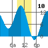 Baranof tide chart for Sunday, January 10, 2021