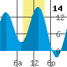 Baranof tide chart for Thursday, January 14, 2021