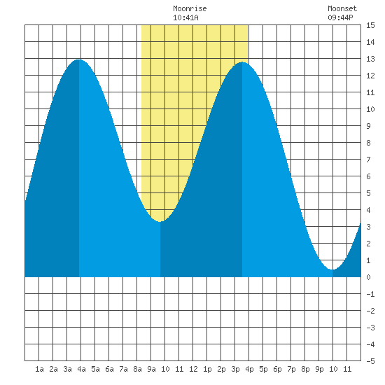 Baranof tide chart for Sunday, January 17, 2021