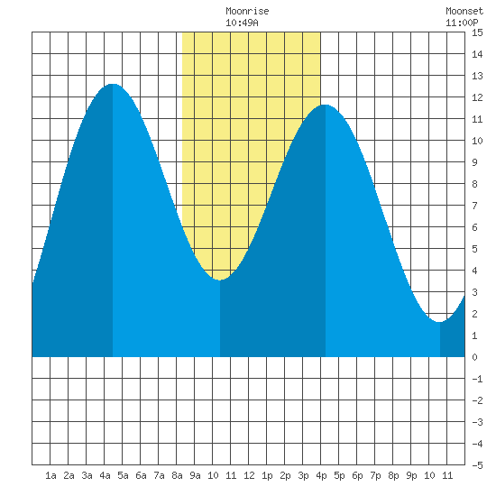 Baranof tide chart for Monday, January 18, 2021