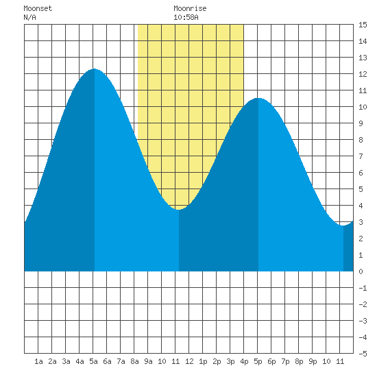 Baranof tide chart for Tuesday, January 19, 2021