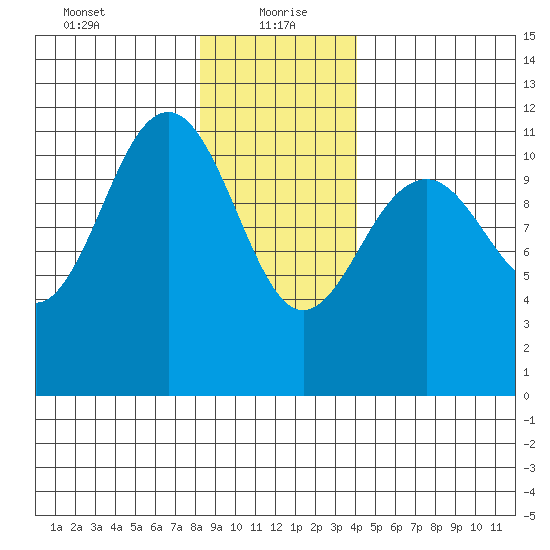 Baranof tide chart for Thursday, January 21, 2021