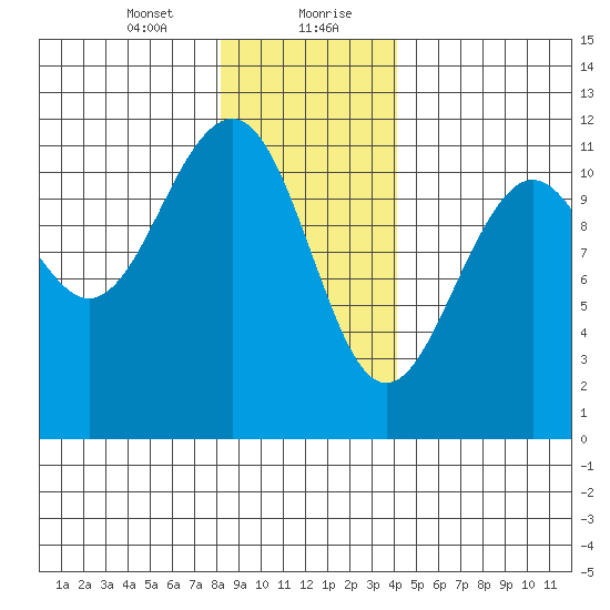 Baranof tide chart for Saturday, January 23, 2021