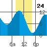 Baranof tide chart for Sunday, January 24, 2021
