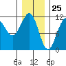 Baranof tide chart for Monday, January 25, 2021