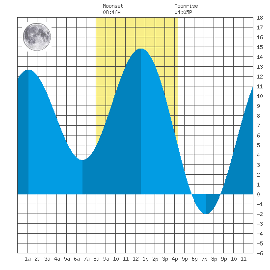 Baranof tide chart for Thursday, January 28, 2021