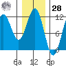 Baranof tide chart for Thursday, January 28, 2021