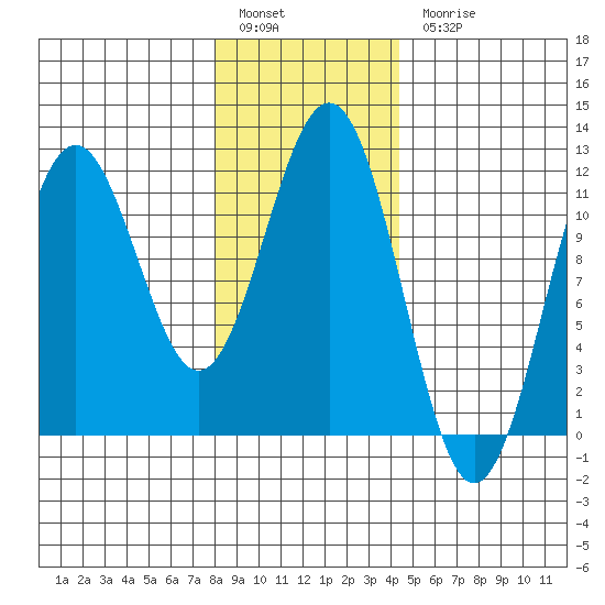 Baranof tide chart for Friday, January 29, 2021