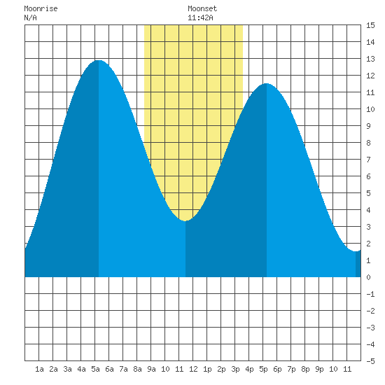 Baranof tide chart for Tuesday, January 5, 2021