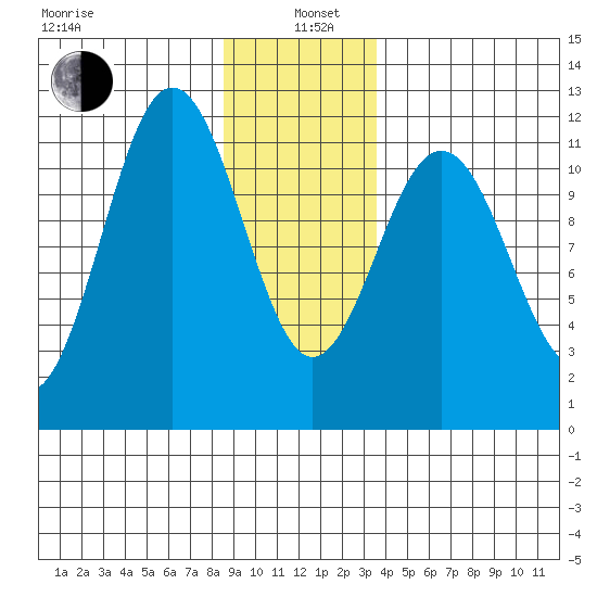 Baranof tide chart for Wednesday, January 6, 2021