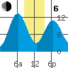 Baranof tide chart for Wednesday, January 6, 2021