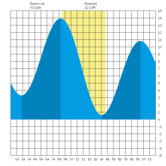 Baranof tide chart for Friday, January 8, 2021
