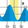 Baranof tide chart for Friday, January 8, 2021