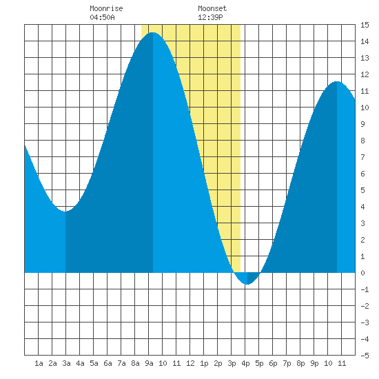 Baranof tide chart for Saturday, January 9, 2021