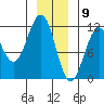 Baranof tide chart for Saturday, January 9, 2021