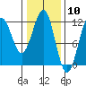 Baranof tide chart for Wednesday, February 10, 2021