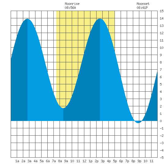 Baranof tide chart for Sunday, February 14, 2021